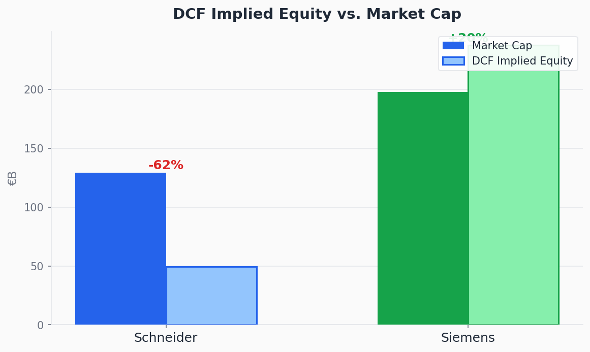 Exhibit — DCF value vs market price
